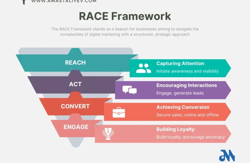 Maximizing Digital Marketing Impact with the RACE Framework