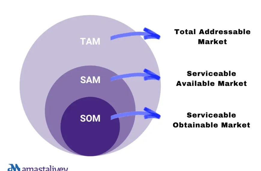 Mastering Market Metrics: Understanding TAM, SAM, and SOM